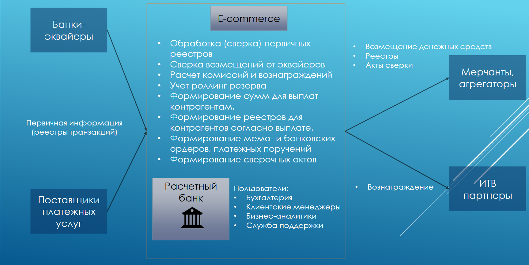 Краткая схема взаимодействия E-commerce SkyPay